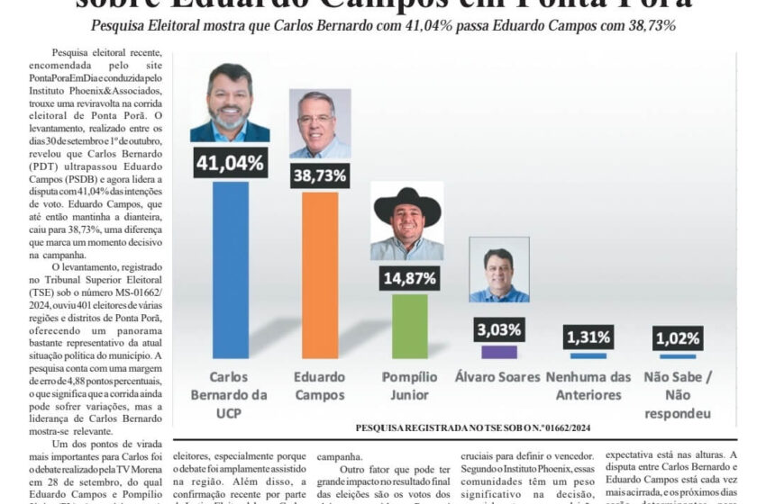  Encuesta coloca a Carlos Bernardo en primer lugar en Ponta Porã por encima del actual Prefeito Eduardo Campos