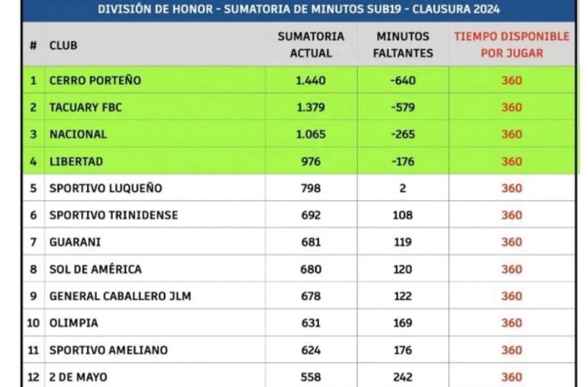  Sub 19, no es tan negro el panorama para el “2”, aún le sobran minutos por jugar